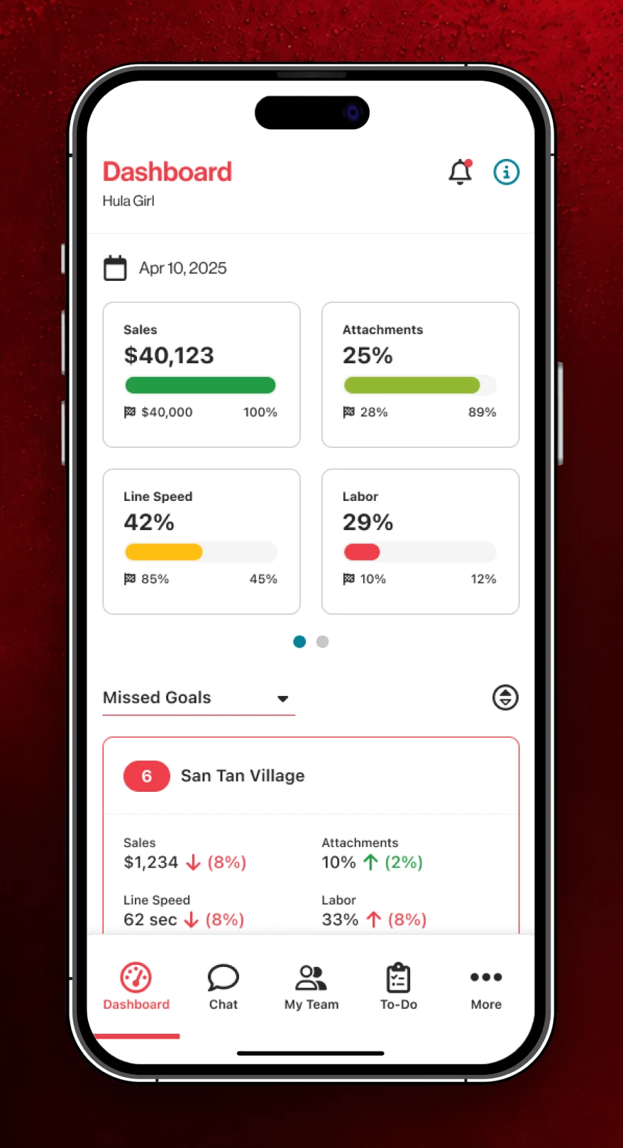 The dashboard on a phone, with sales, attachments, line speed, and labor