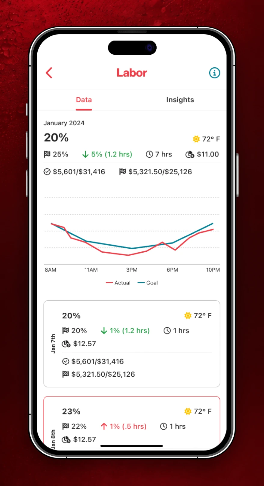 The labor detail screen, charting actual hours against goal through the day