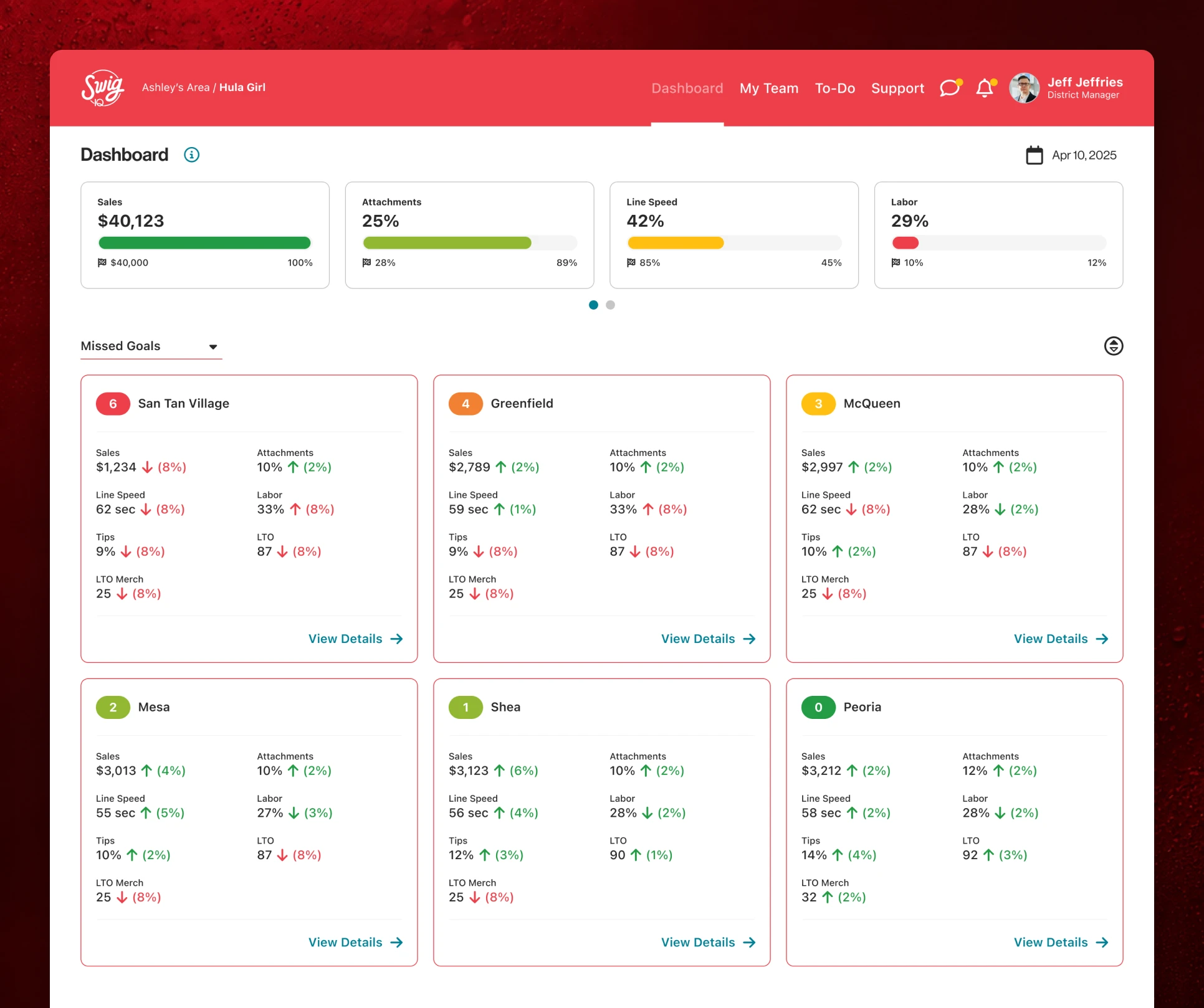 The Swig IQ dashboard on tablet, with store goals and missed goal cards